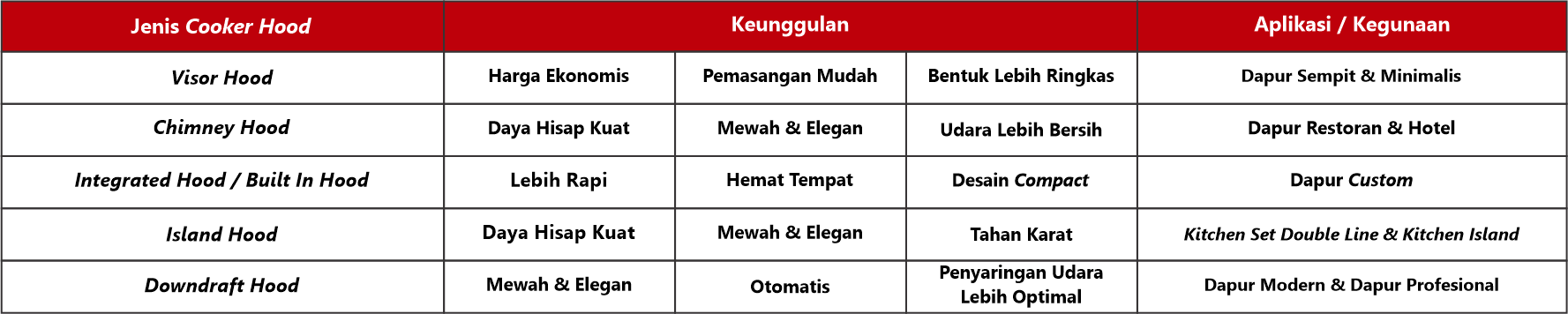 Pilih Cooker Hood Berdasarkan Bentuk